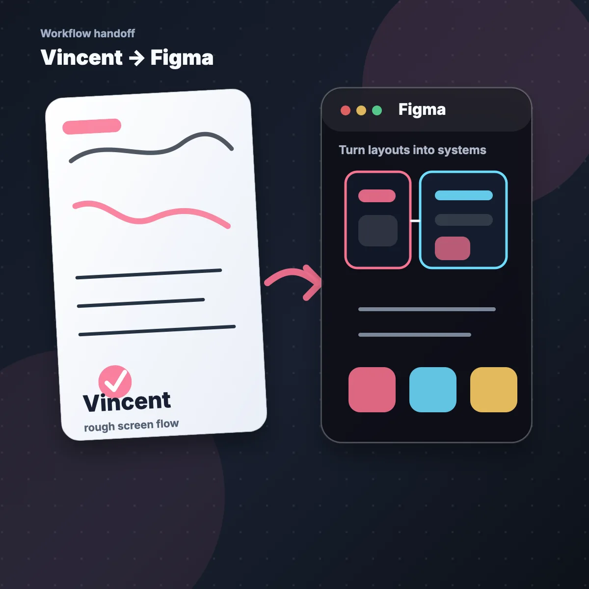 Generated Vincent handoff image showing a rough screen flow moving into a structured interface workspace
